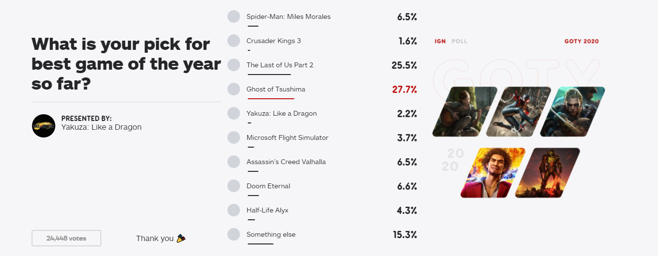 IGN年度游戏投票结果：对马岛之魂领先美末仅0.2%(图1)