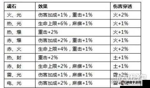 灼烧全民奇迹魂石组合20全解析(图1)